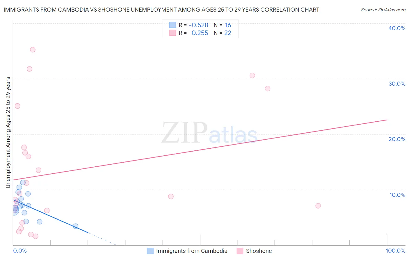 Immigrants from Cambodia vs Shoshone Unemployment Among Ages 25 to 29 years