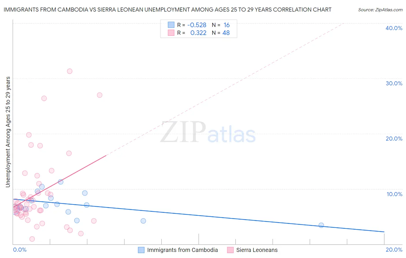 Immigrants from Cambodia vs Sierra Leonean Unemployment Among Ages 25 to 29 years