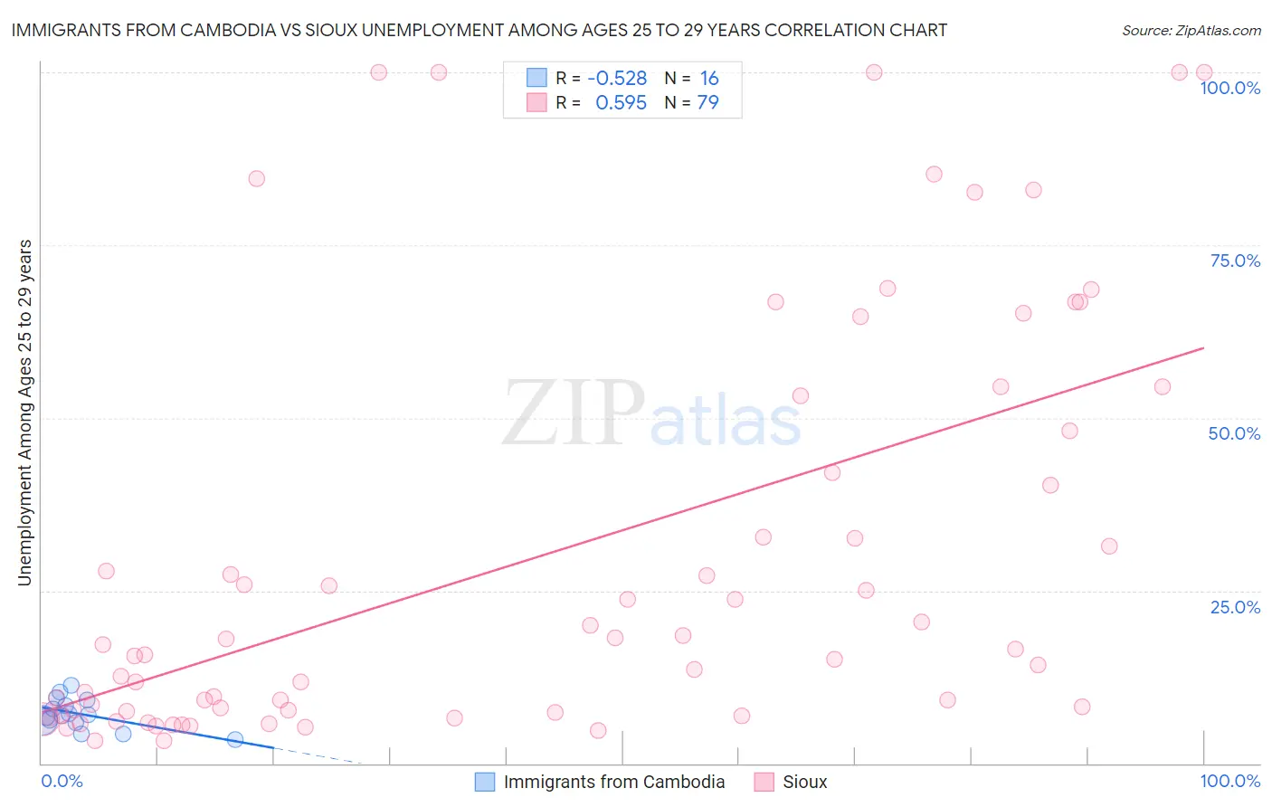 Immigrants from Cambodia vs Sioux Unemployment Among Ages 25 to 29 years