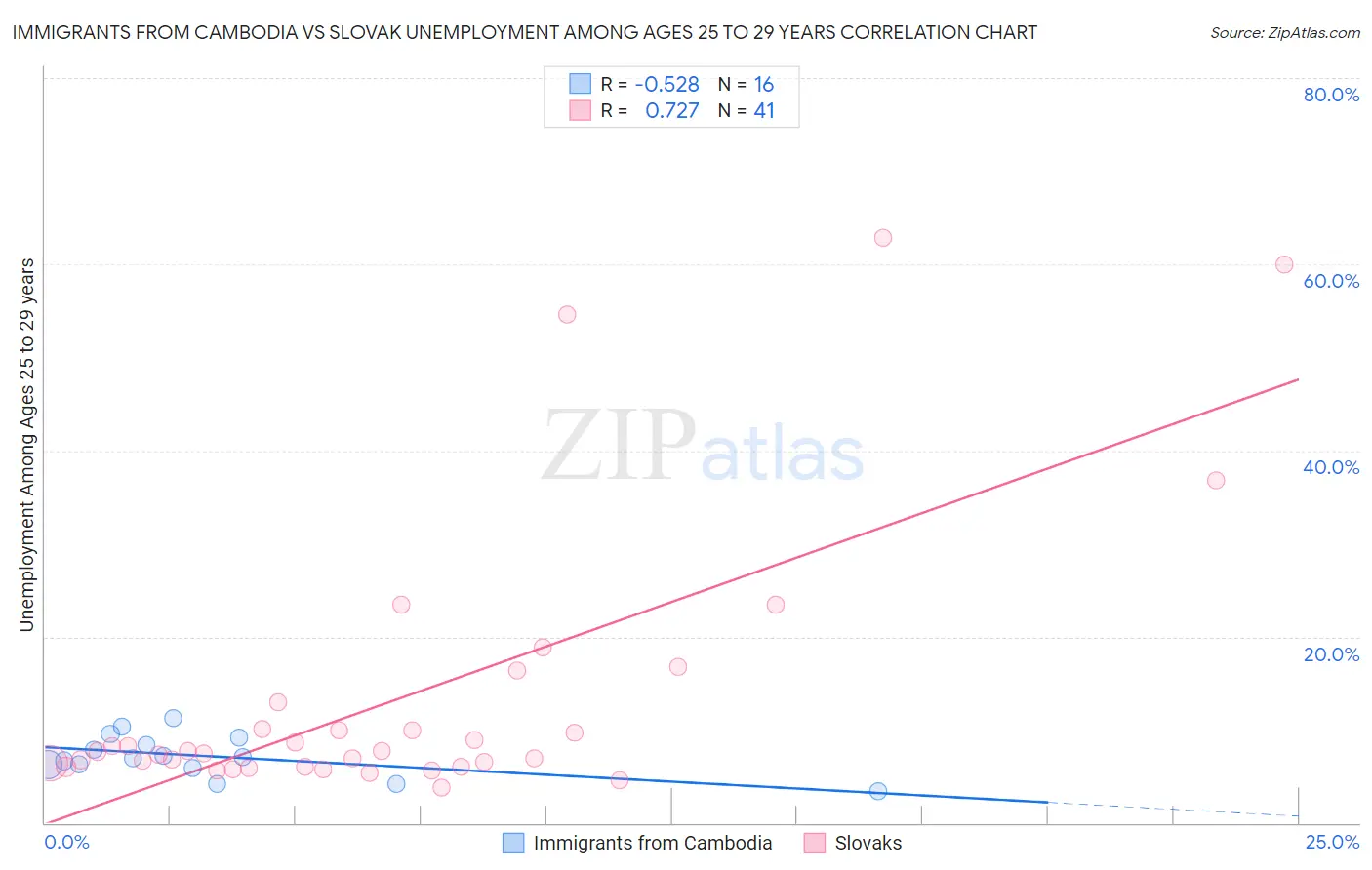 Immigrants from Cambodia vs Slovak Unemployment Among Ages 25 to 29 years