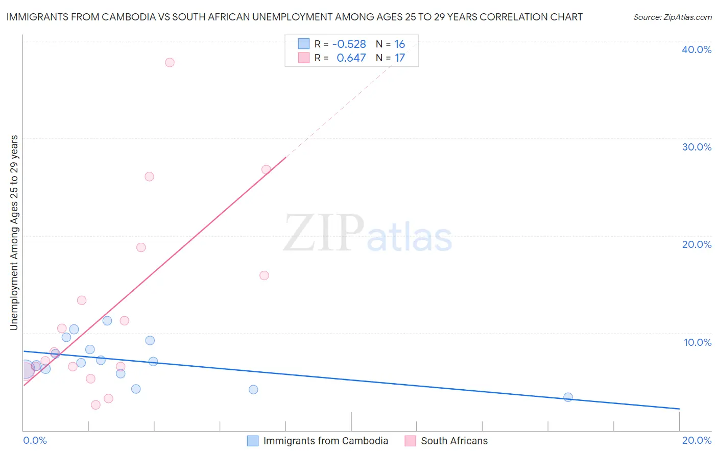 Immigrants from Cambodia vs South African Unemployment Among Ages 25 to 29 years