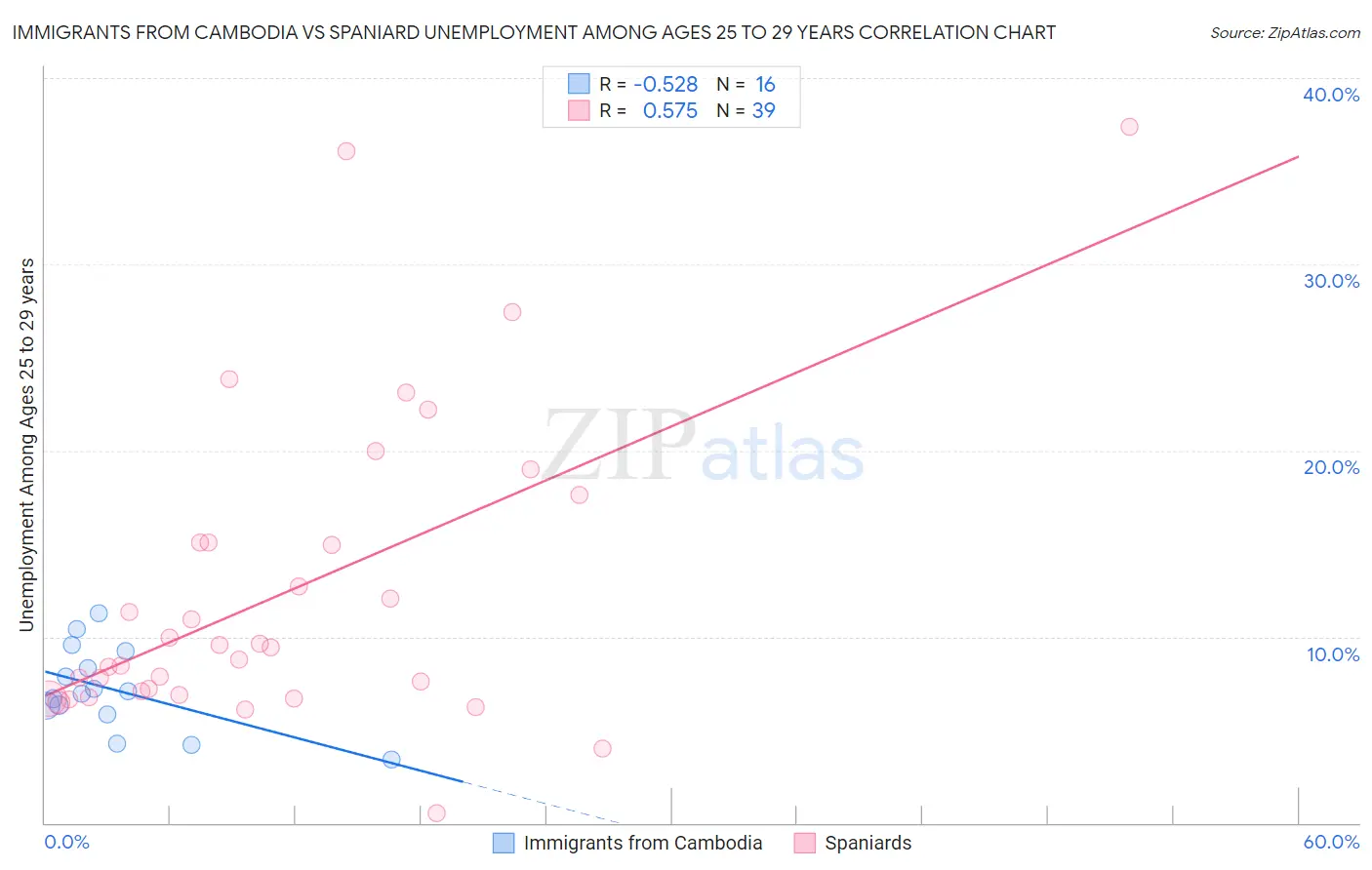 Immigrants from Cambodia vs Spaniard Unemployment Among Ages 25 to 29 years