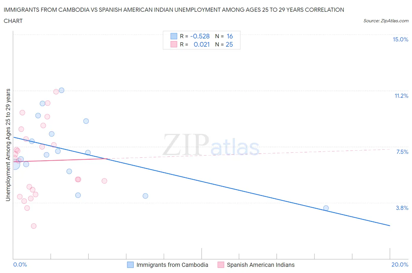 Immigrants from Cambodia vs Spanish American Indian Unemployment Among Ages 25 to 29 years