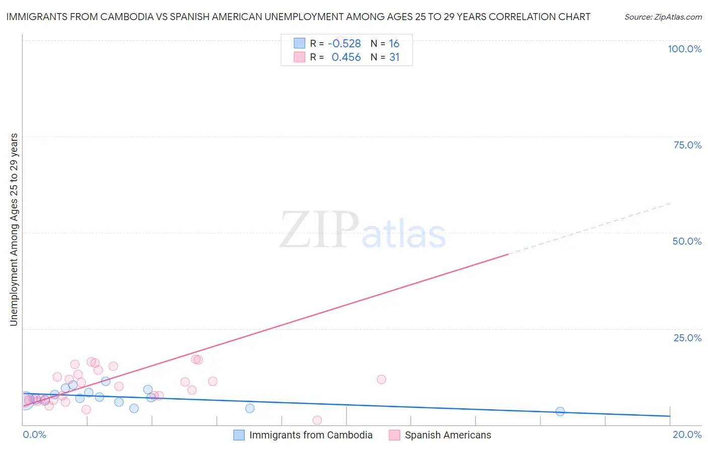 Immigrants from Cambodia vs Spanish American Unemployment Among Ages 25 to 29 years