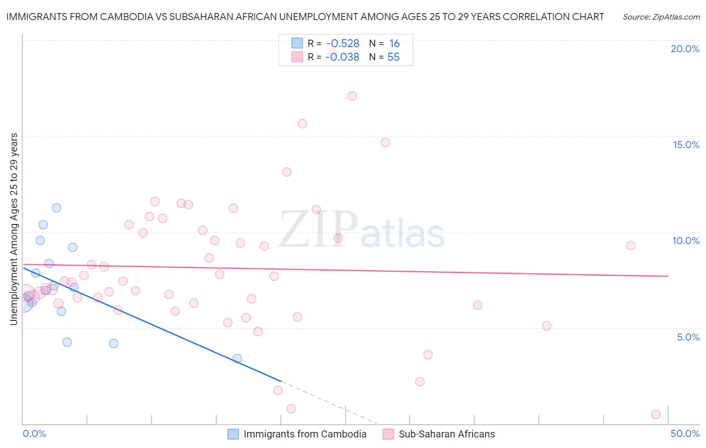 Immigrants from Cambodia vs Subsaharan African Unemployment Among Ages 25 to 29 years