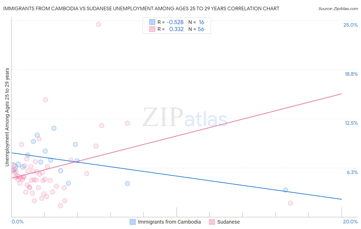 Immigrants from Cambodia vs Sudanese Unemployment Among Ages 25 to 29 years