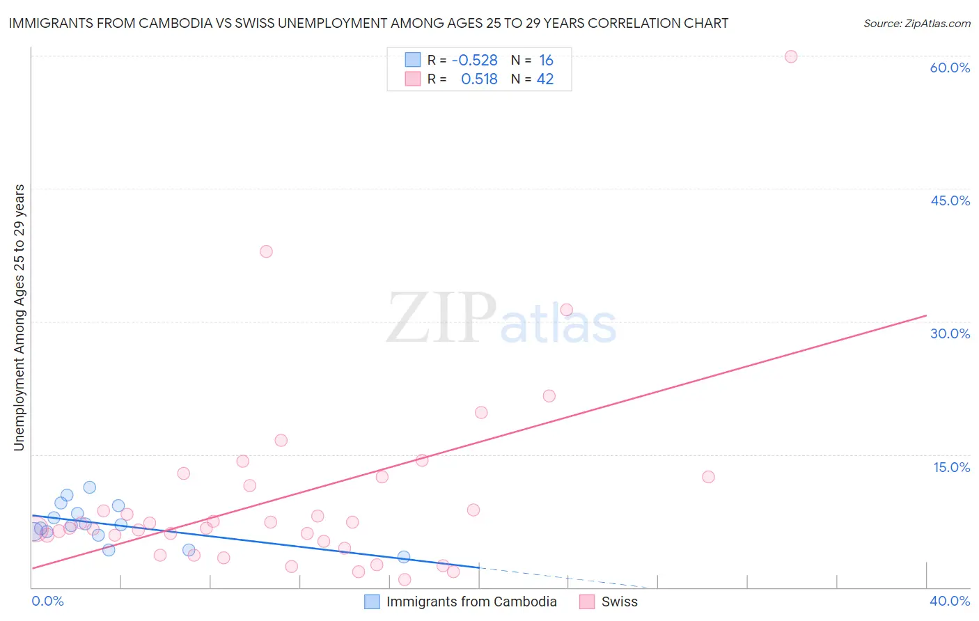 Immigrants from Cambodia vs Swiss Unemployment Among Ages 25 to 29 years