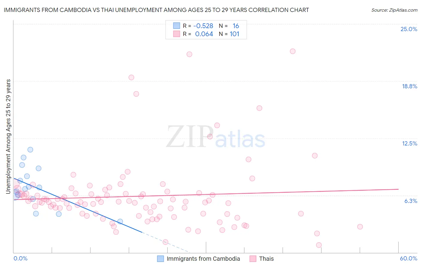 Immigrants from Cambodia vs Thai Unemployment Among Ages 25 to 29 years