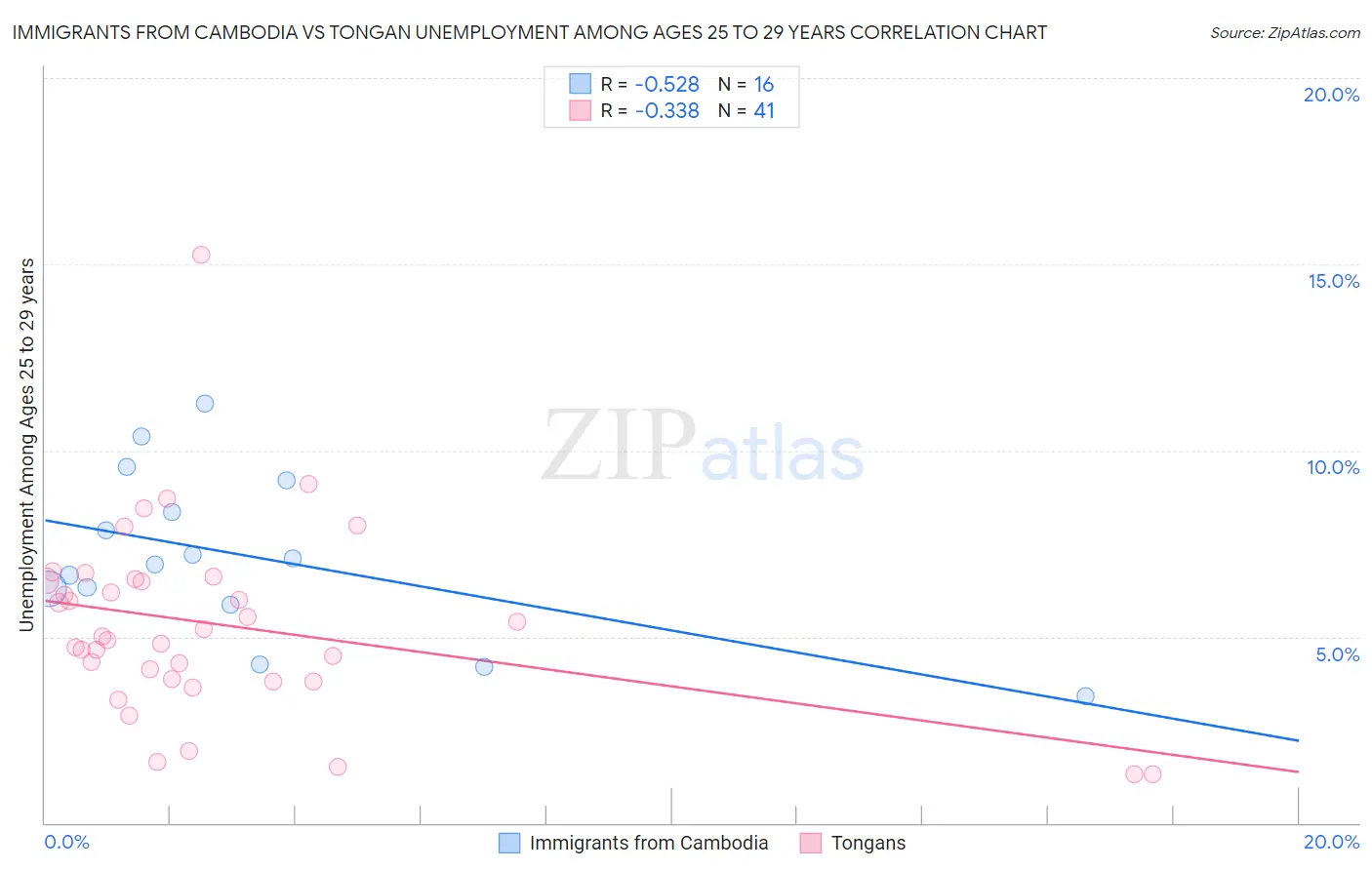 Immigrants from Cambodia vs Tongan Unemployment Among Ages 25 to 29 years