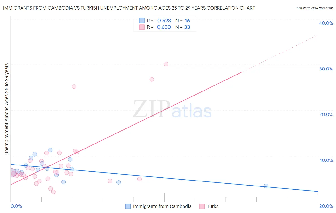 Immigrants from Cambodia vs Turkish Unemployment Among Ages 25 to 29 years