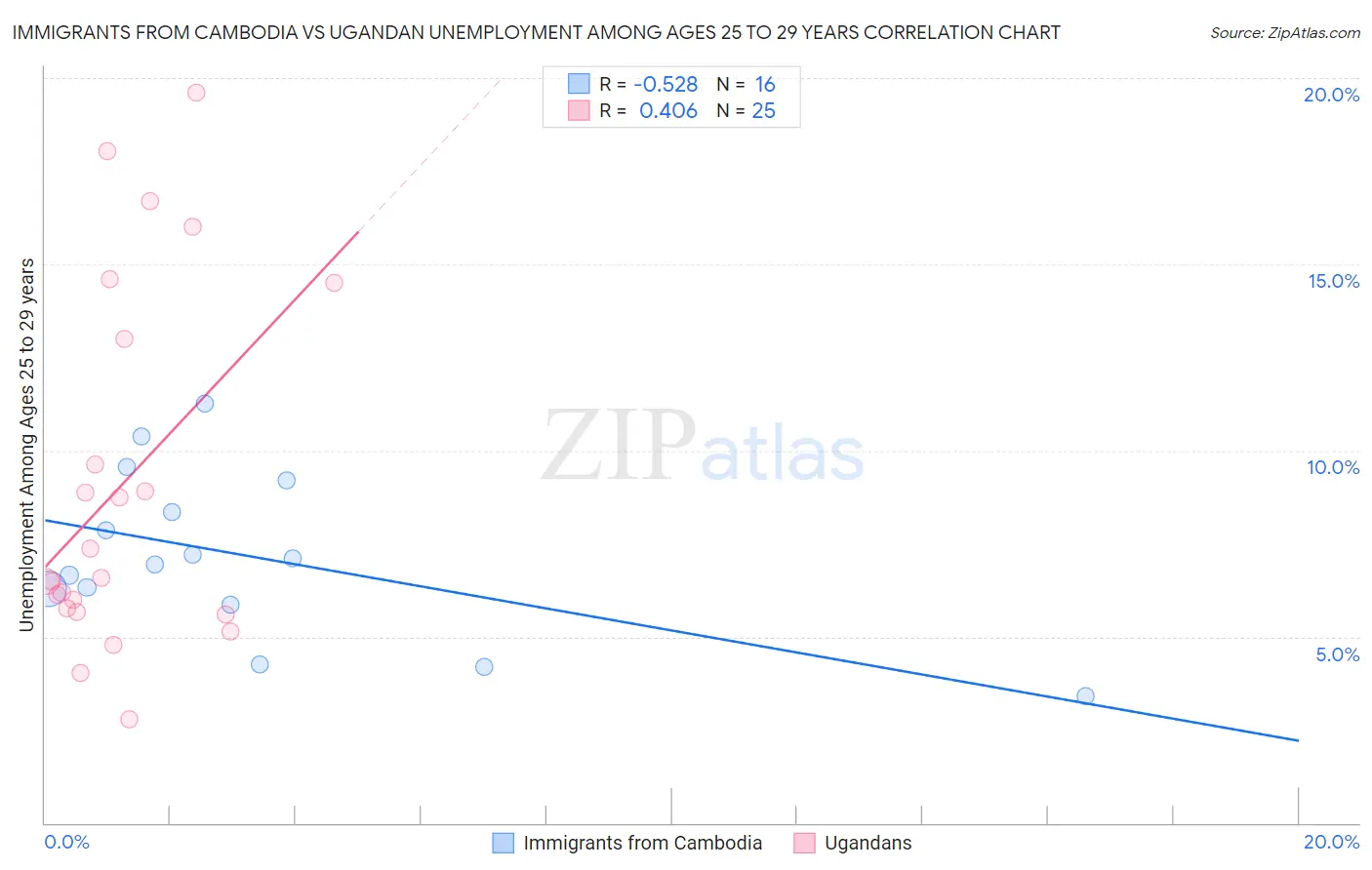 Immigrants from Cambodia vs Ugandan Unemployment Among Ages 25 to 29 years