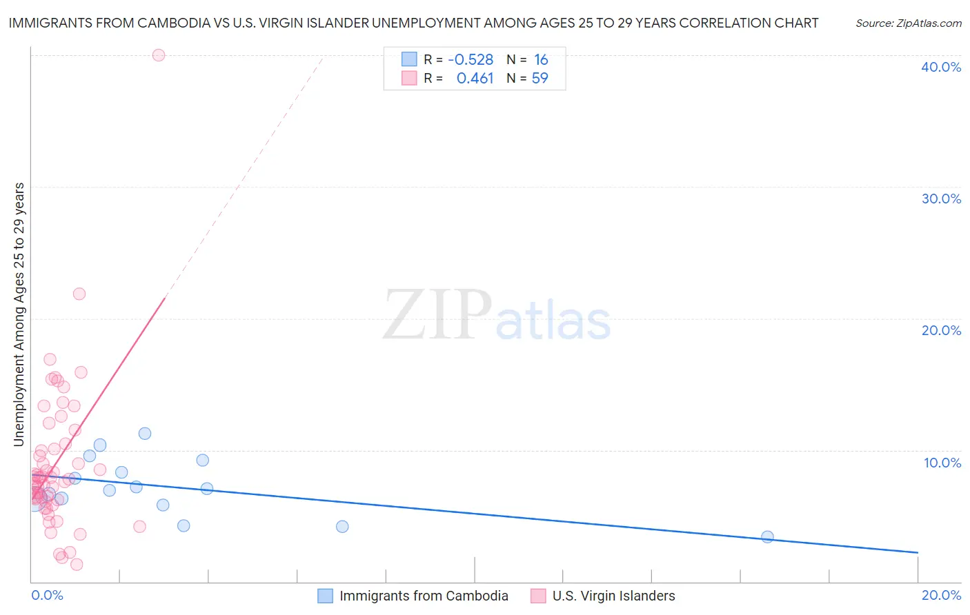 Immigrants from Cambodia vs U.S. Virgin Islander Unemployment Among Ages 25 to 29 years