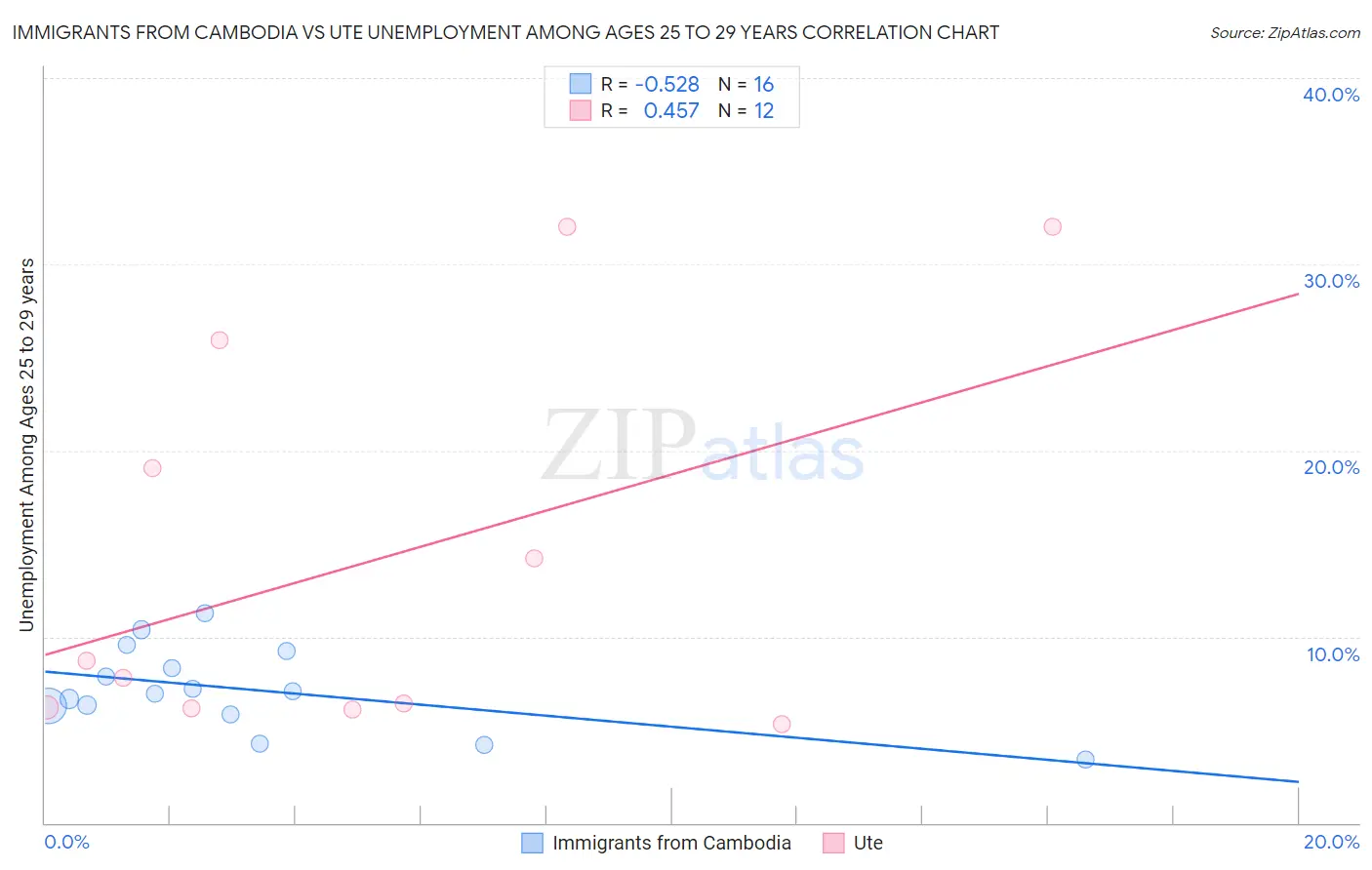 Immigrants from Cambodia vs Ute Unemployment Among Ages 25 to 29 years