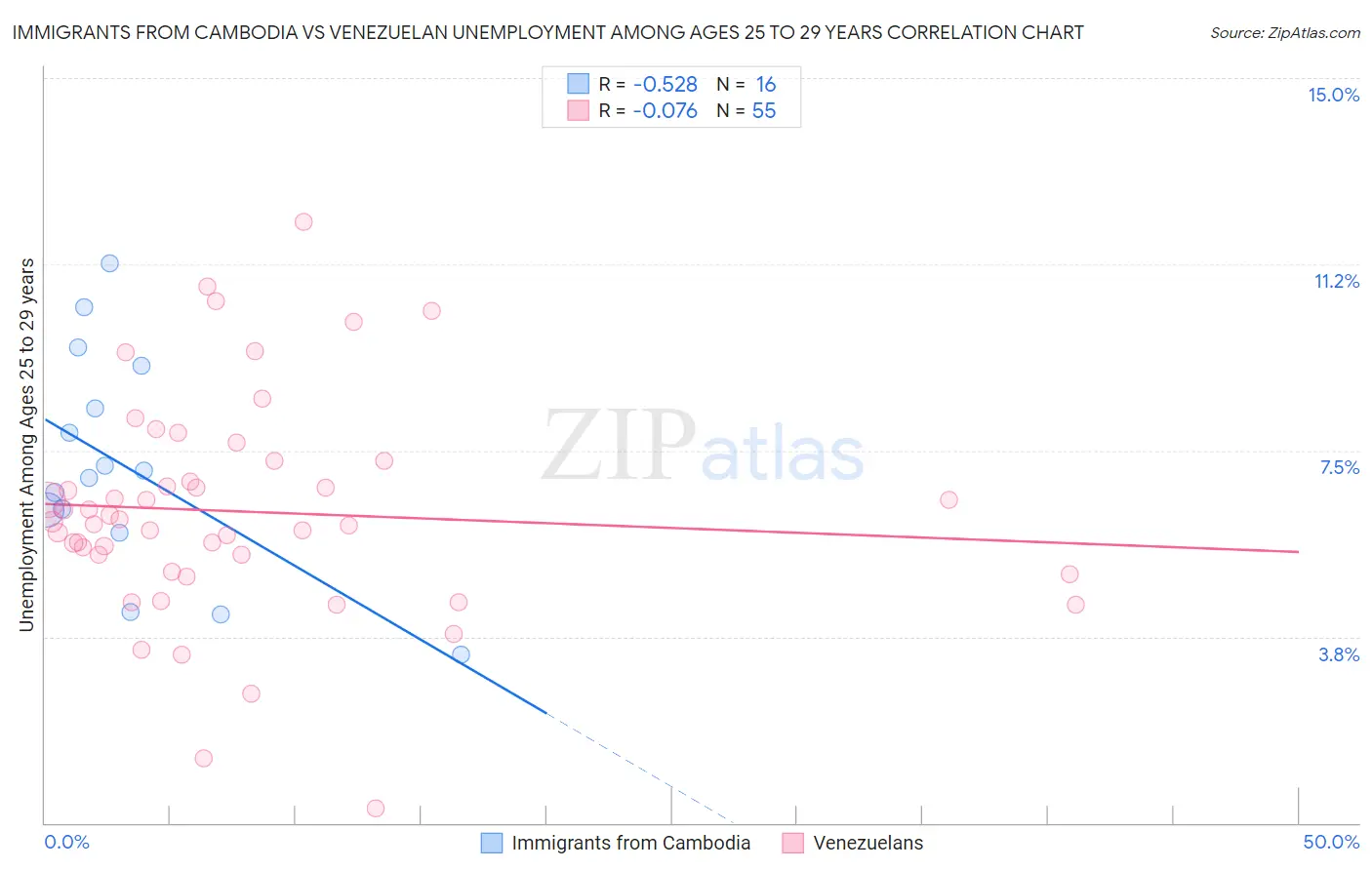 Immigrants from Cambodia vs Venezuelan Unemployment Among Ages 25 to 29 years