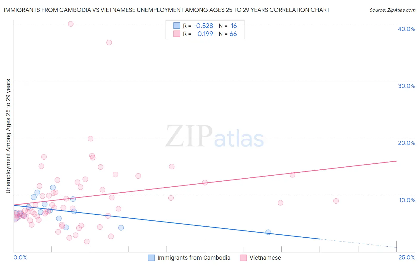 Immigrants from Cambodia vs Vietnamese Unemployment Among Ages 25 to 29 years