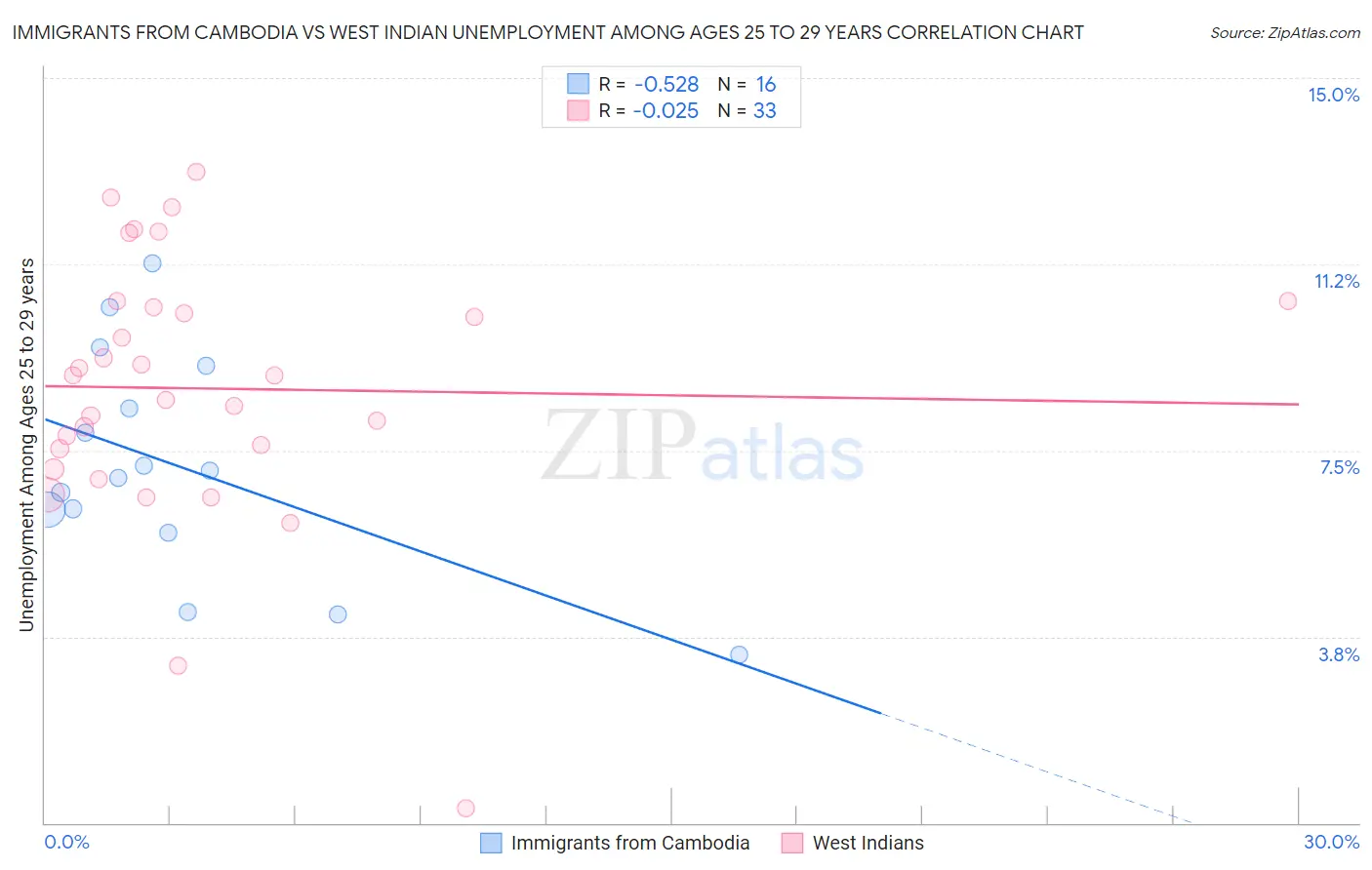 Immigrants from Cambodia vs West Indian Unemployment Among Ages 25 to 29 years