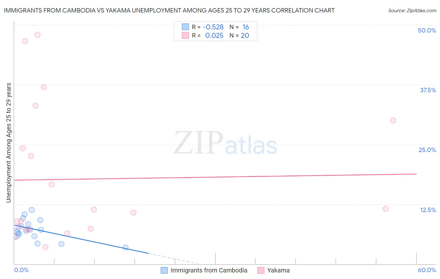 Immigrants from Cambodia vs Yakama Unemployment Among Ages 25 to 29 years