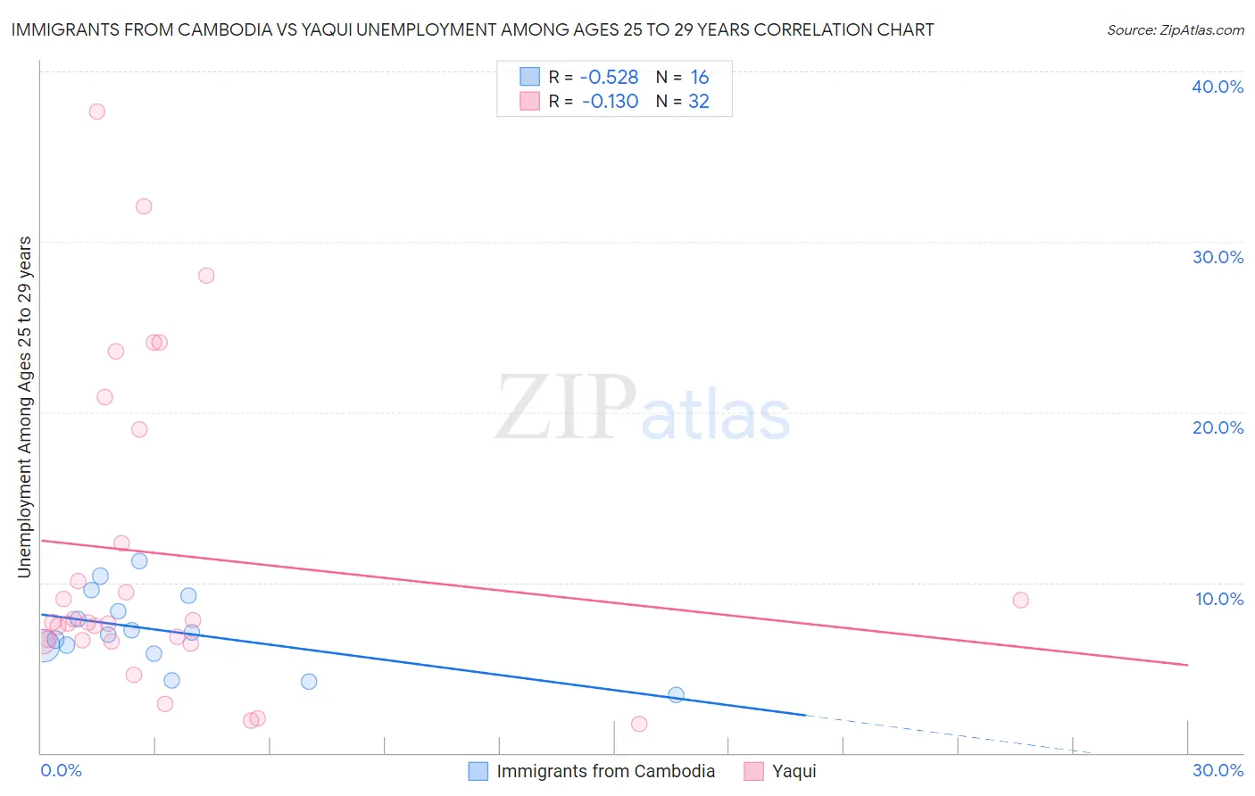 Immigrants from Cambodia vs Yaqui Unemployment Among Ages 25 to 29 years