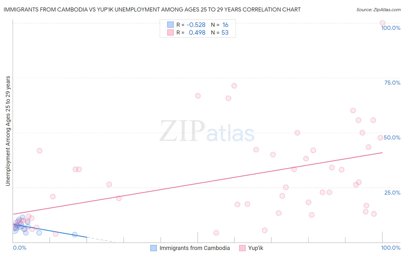 Immigrants from Cambodia vs Yup'ik Unemployment Among Ages 25 to 29 years