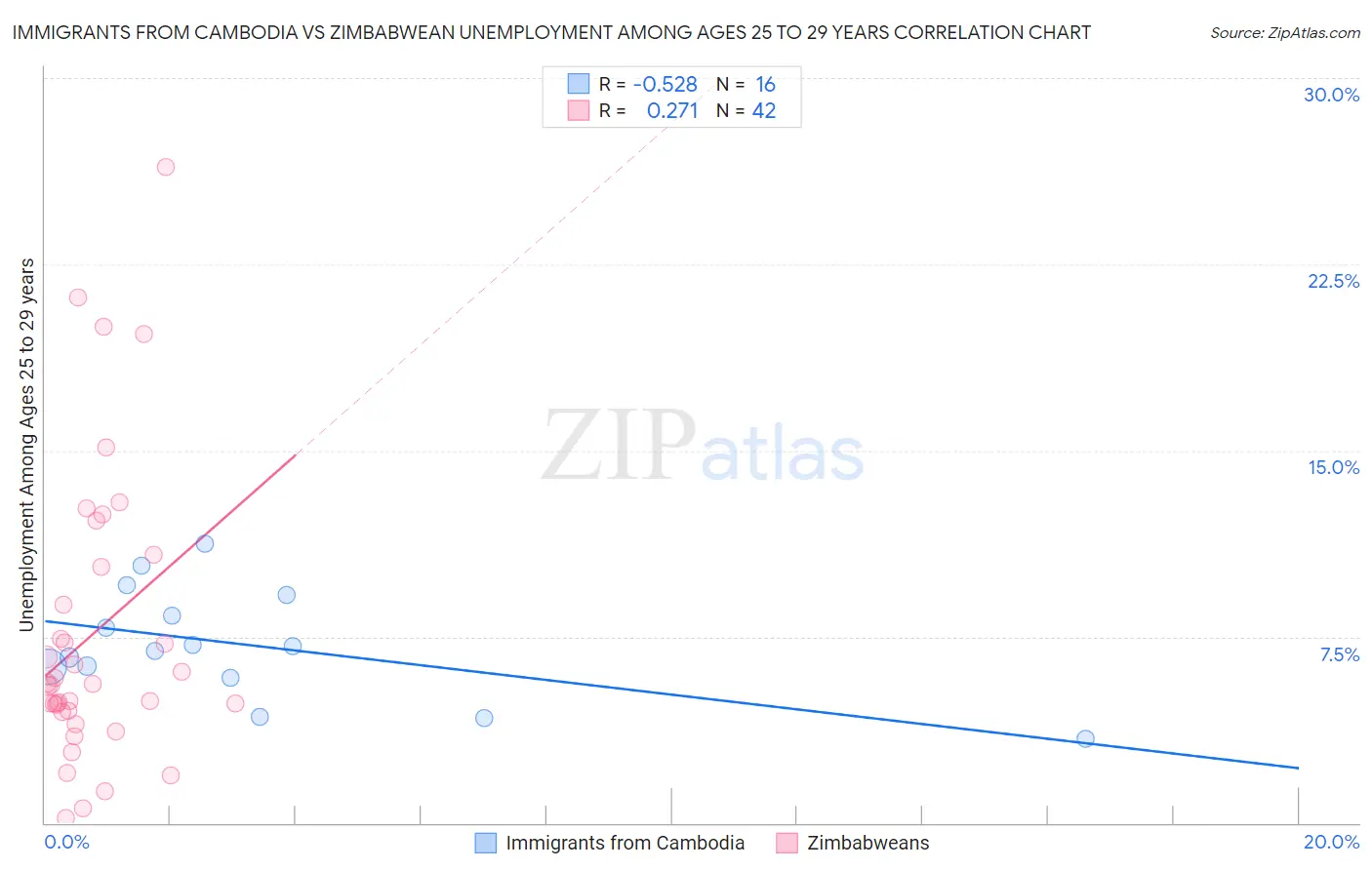 Immigrants from Cambodia vs Zimbabwean Unemployment Among Ages 25 to 29 years
