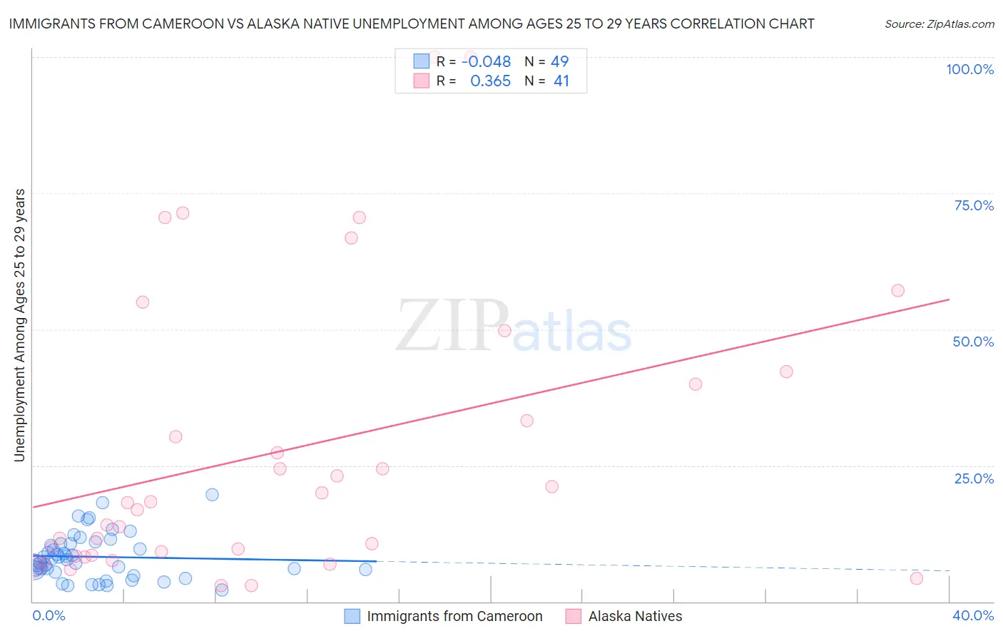 Immigrants from Cameroon vs Alaska Native Unemployment Among Ages 25 to 29 years