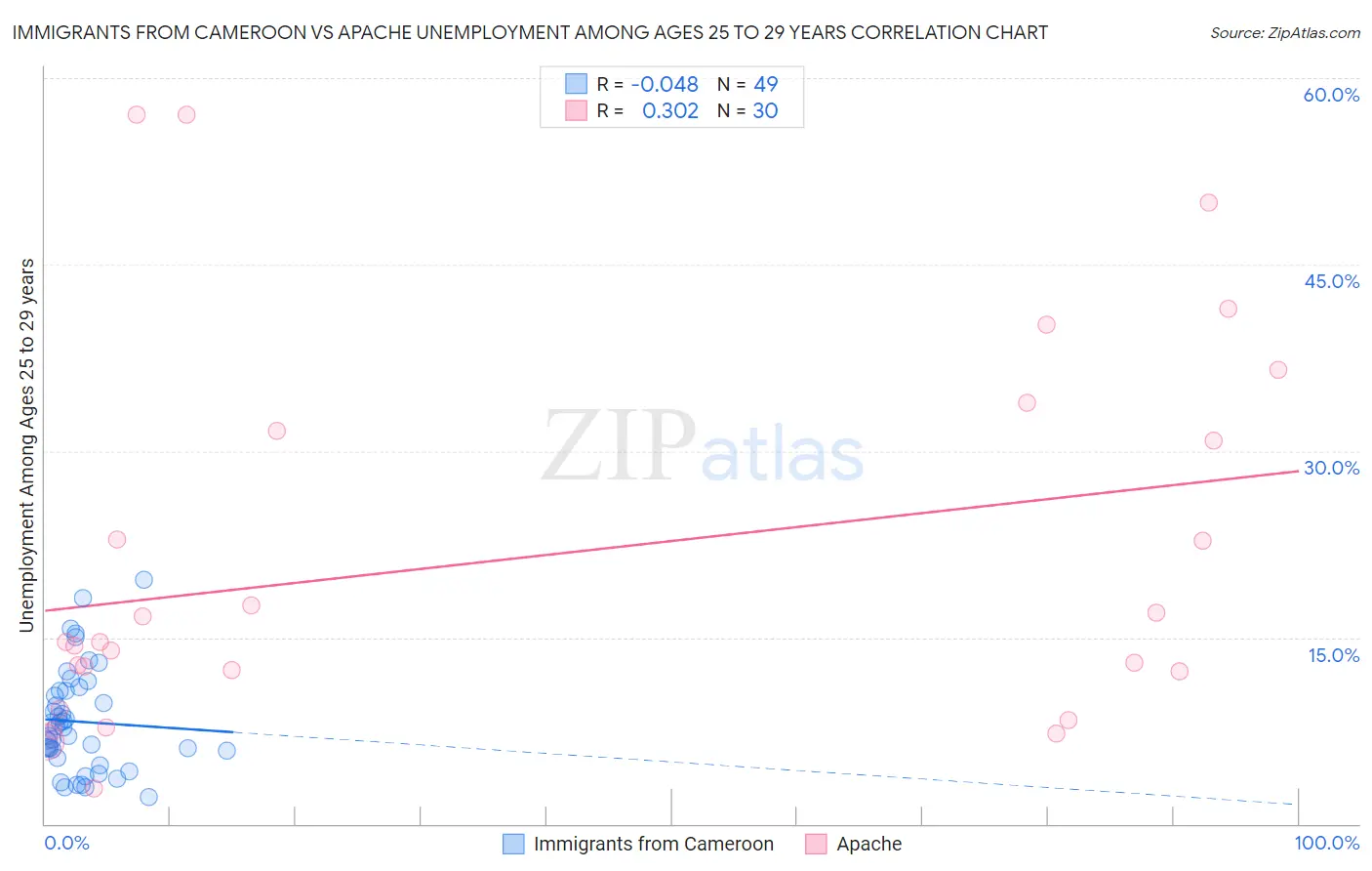 Immigrants from Cameroon vs Apache Unemployment Among Ages 25 to 29 years