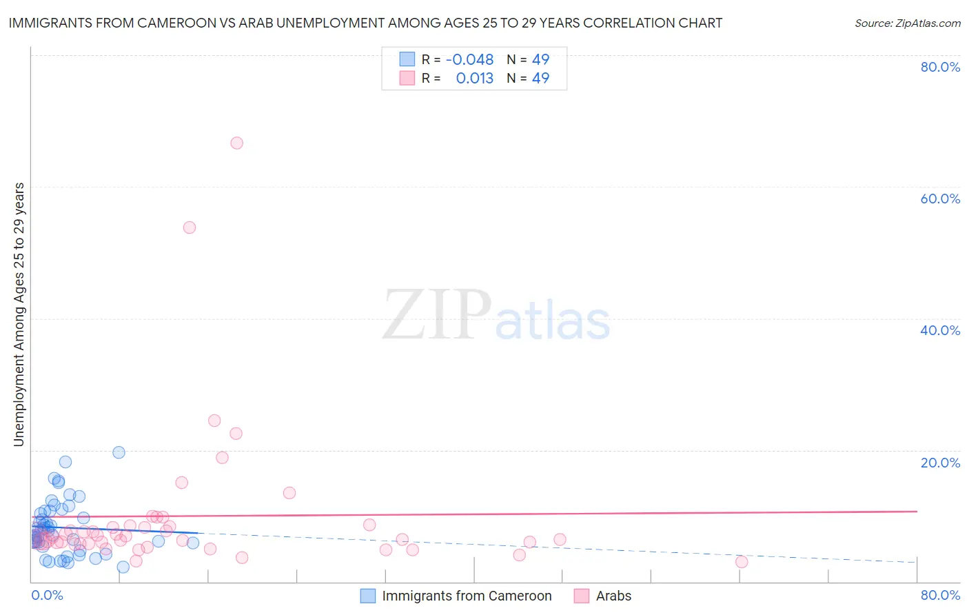 Immigrants from Cameroon vs Arab Unemployment Among Ages 25 to 29 years