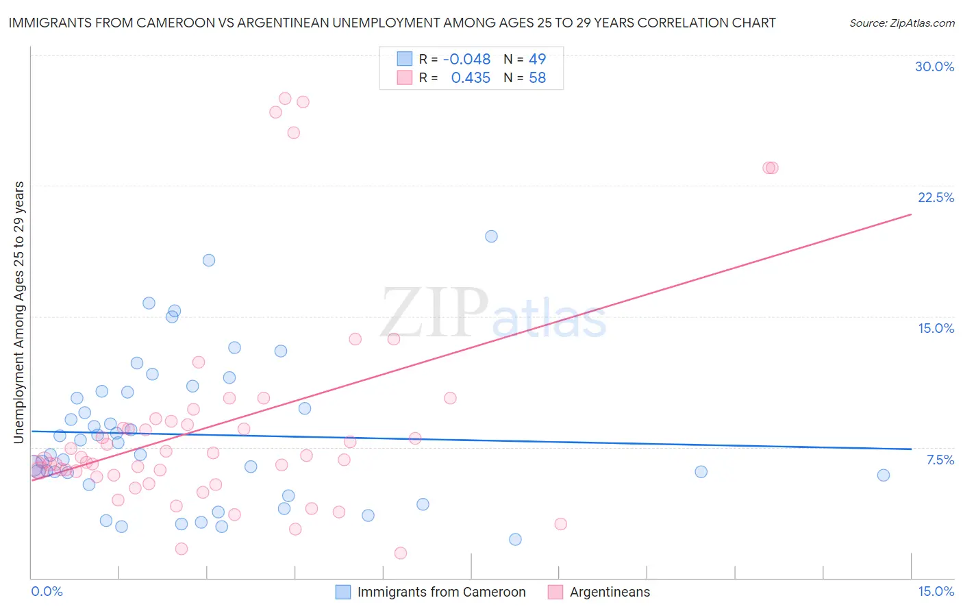 Immigrants from Cameroon vs Argentinean Unemployment Among Ages 25 to 29 years