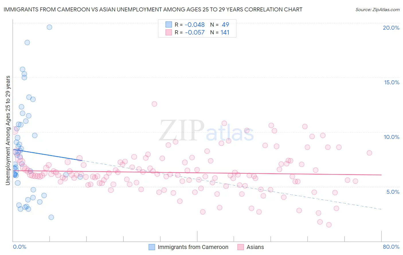Immigrants from Cameroon vs Asian Unemployment Among Ages 25 to 29 years