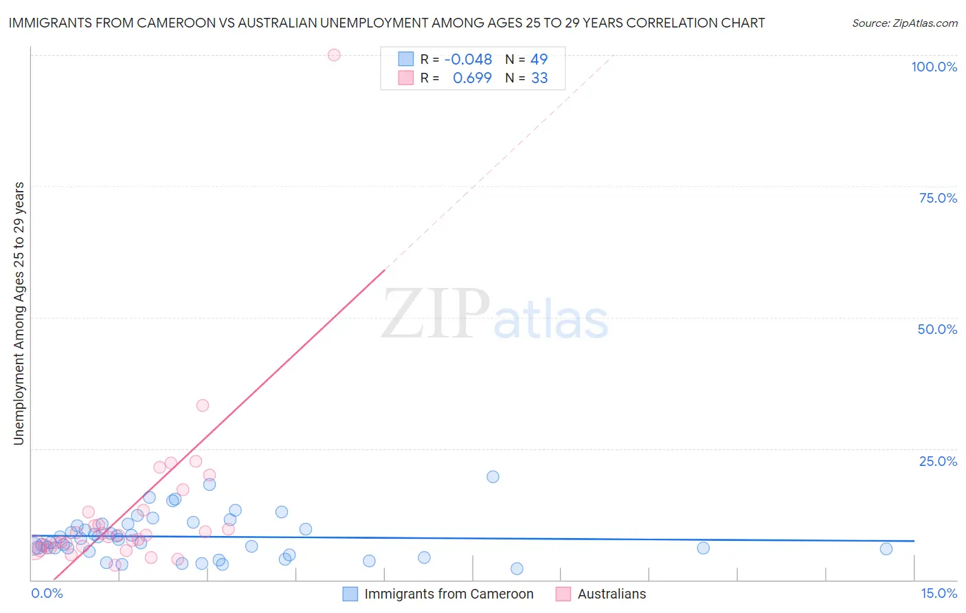 Immigrants from Cameroon vs Australian Unemployment Among Ages 25 to 29 years