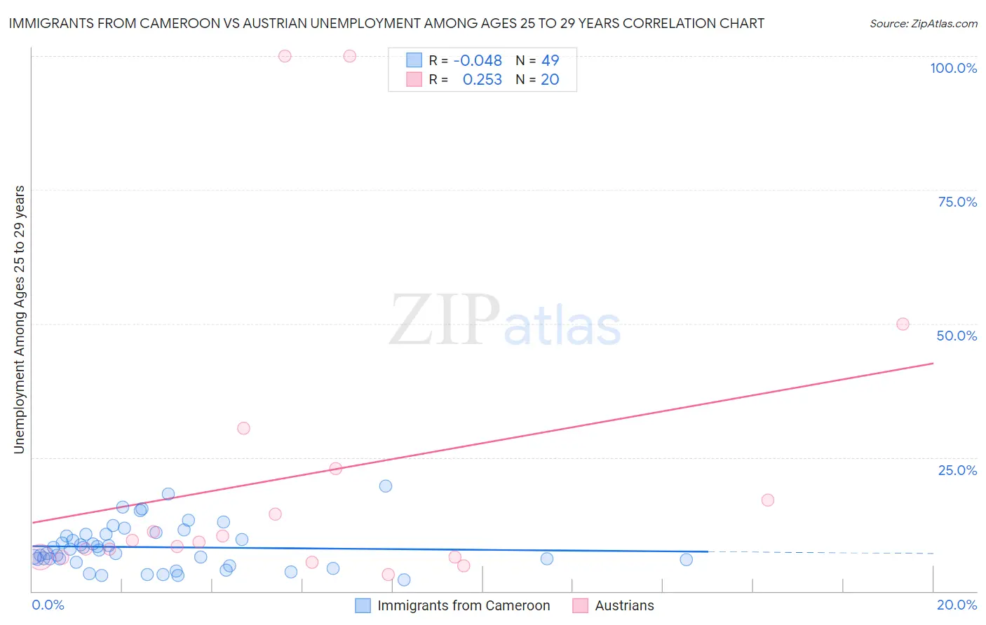 Immigrants from Cameroon vs Austrian Unemployment Among Ages 25 to 29 years