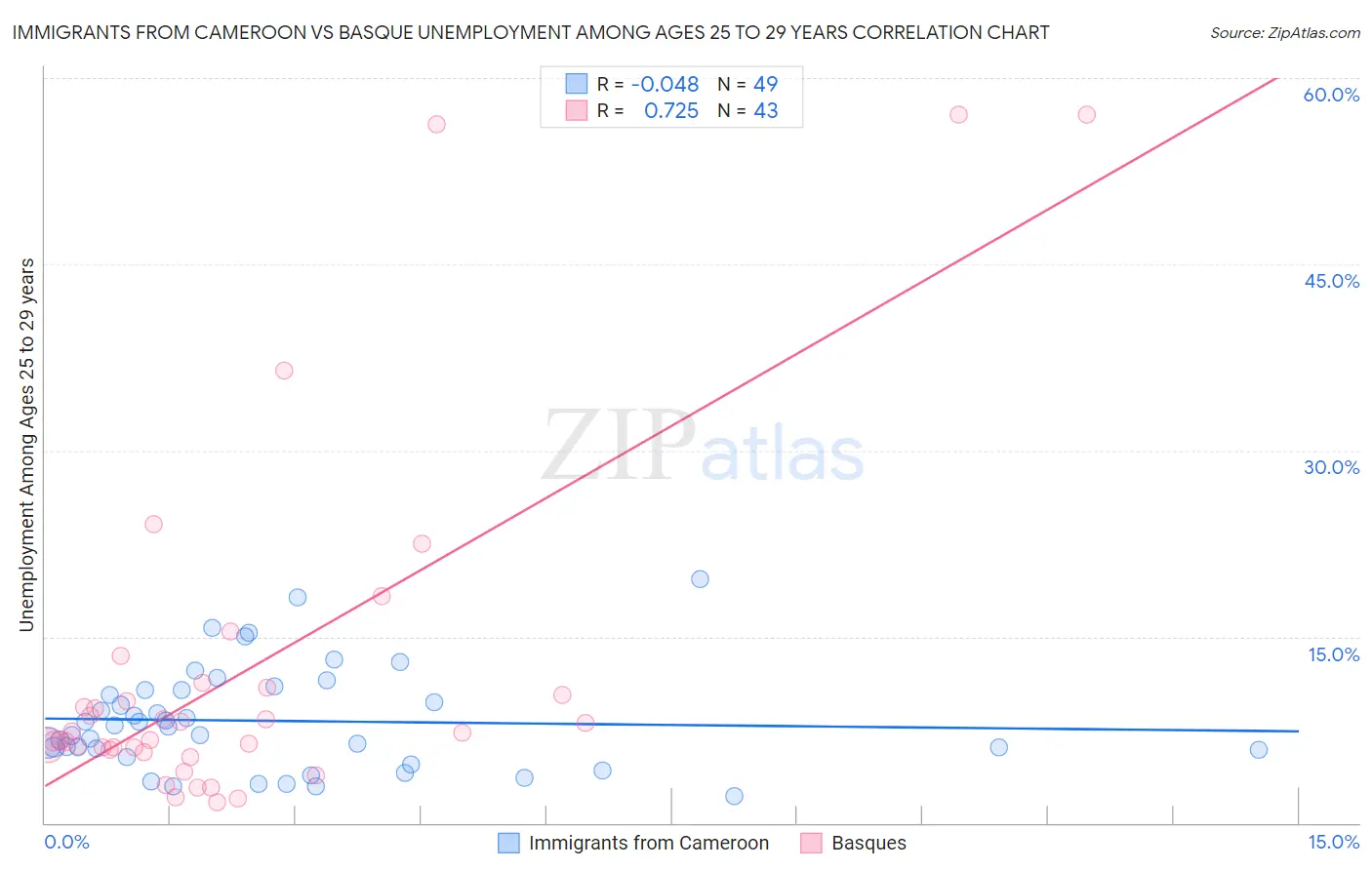 Immigrants from Cameroon vs Basque Unemployment Among Ages 25 to 29 years