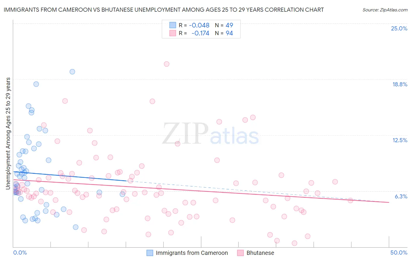 Immigrants from Cameroon vs Bhutanese Unemployment Among Ages 25 to 29 years