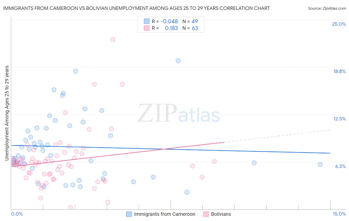 Immigrants from Cameroon vs Bolivian Unemployment Among Ages 25 to 29 years