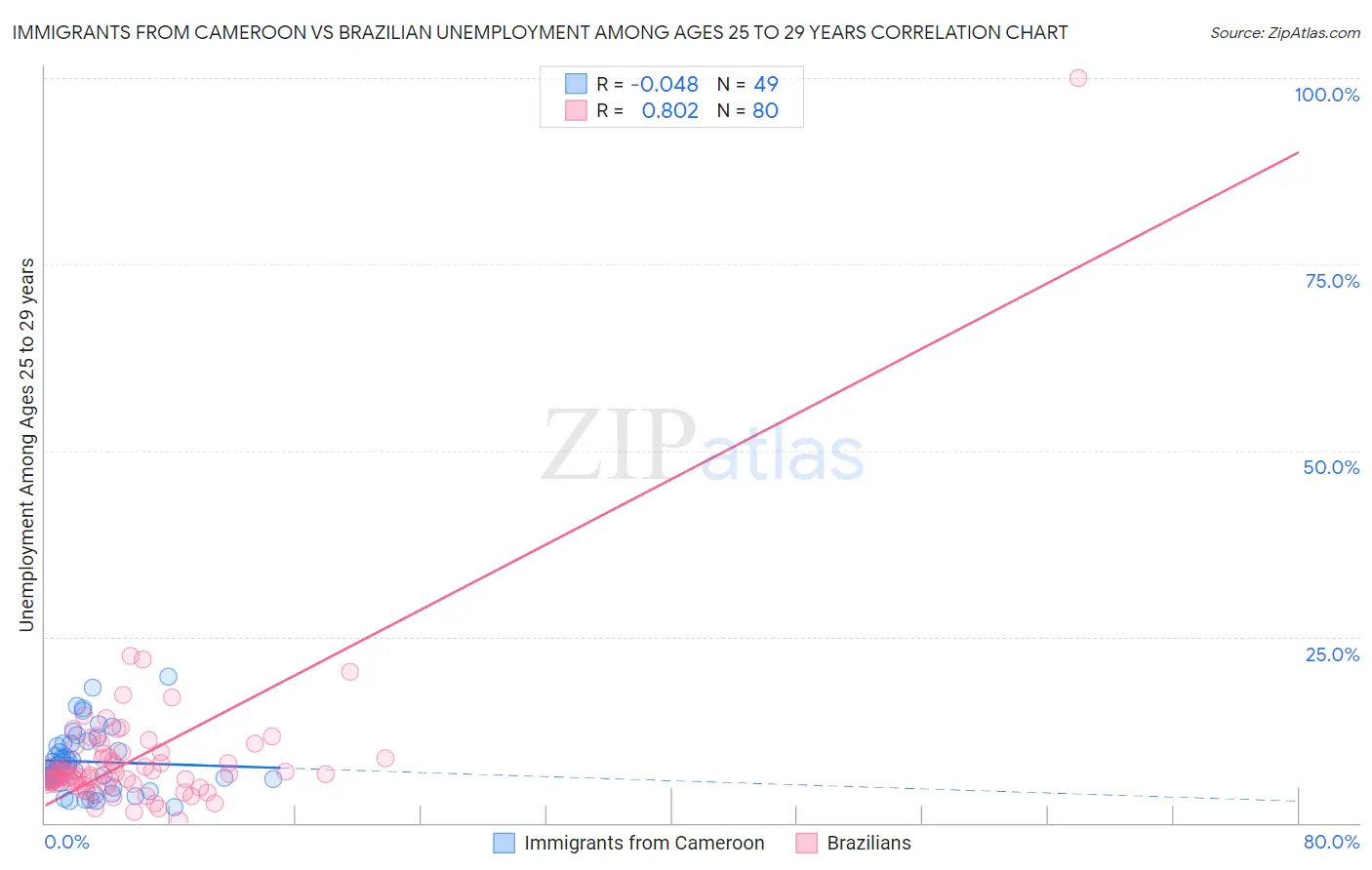 Immigrants from Cameroon vs Brazilian Unemployment Among Ages 25 to 29 years