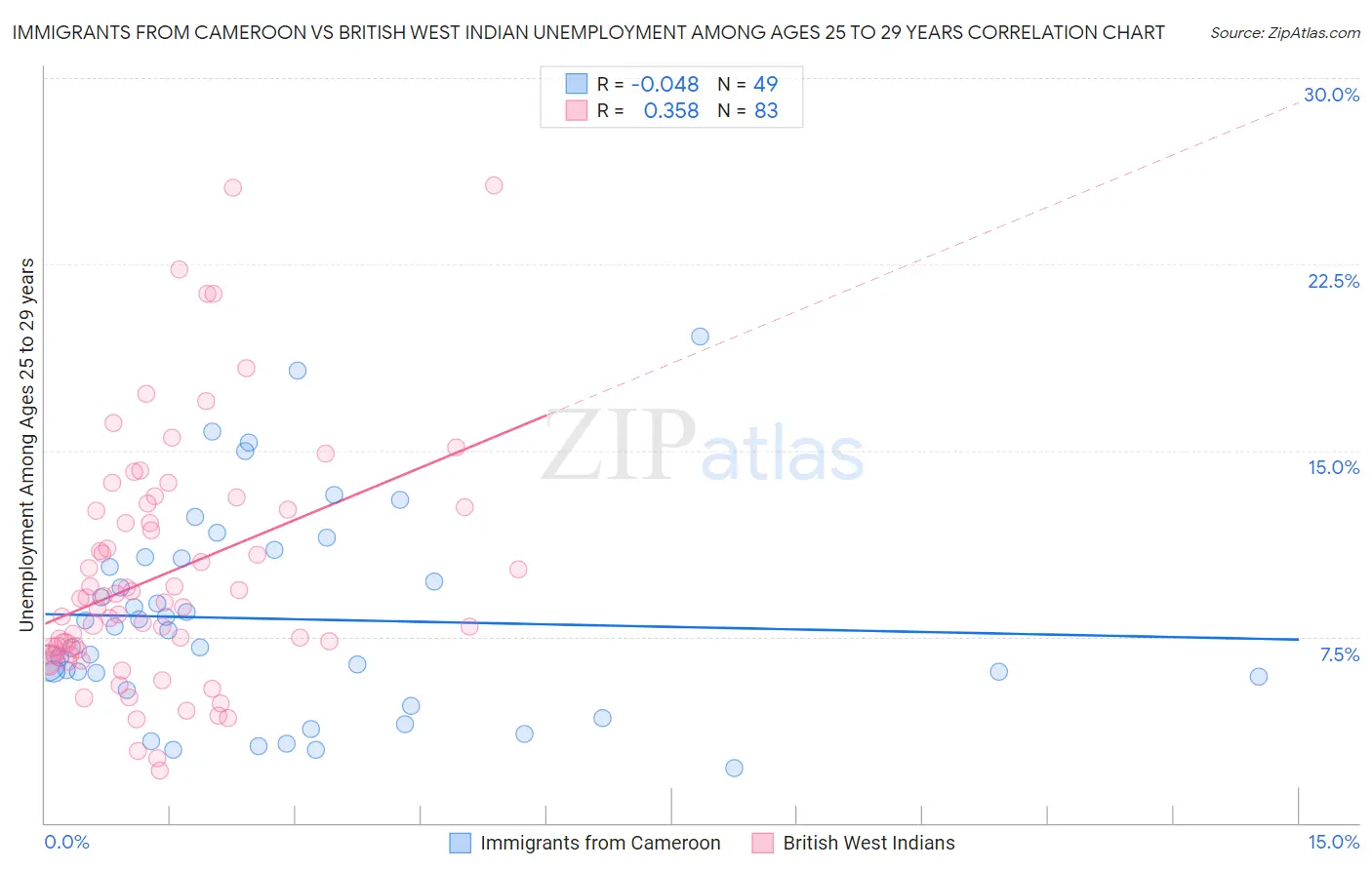Immigrants from Cameroon vs British West Indian Unemployment Among Ages 25 to 29 years