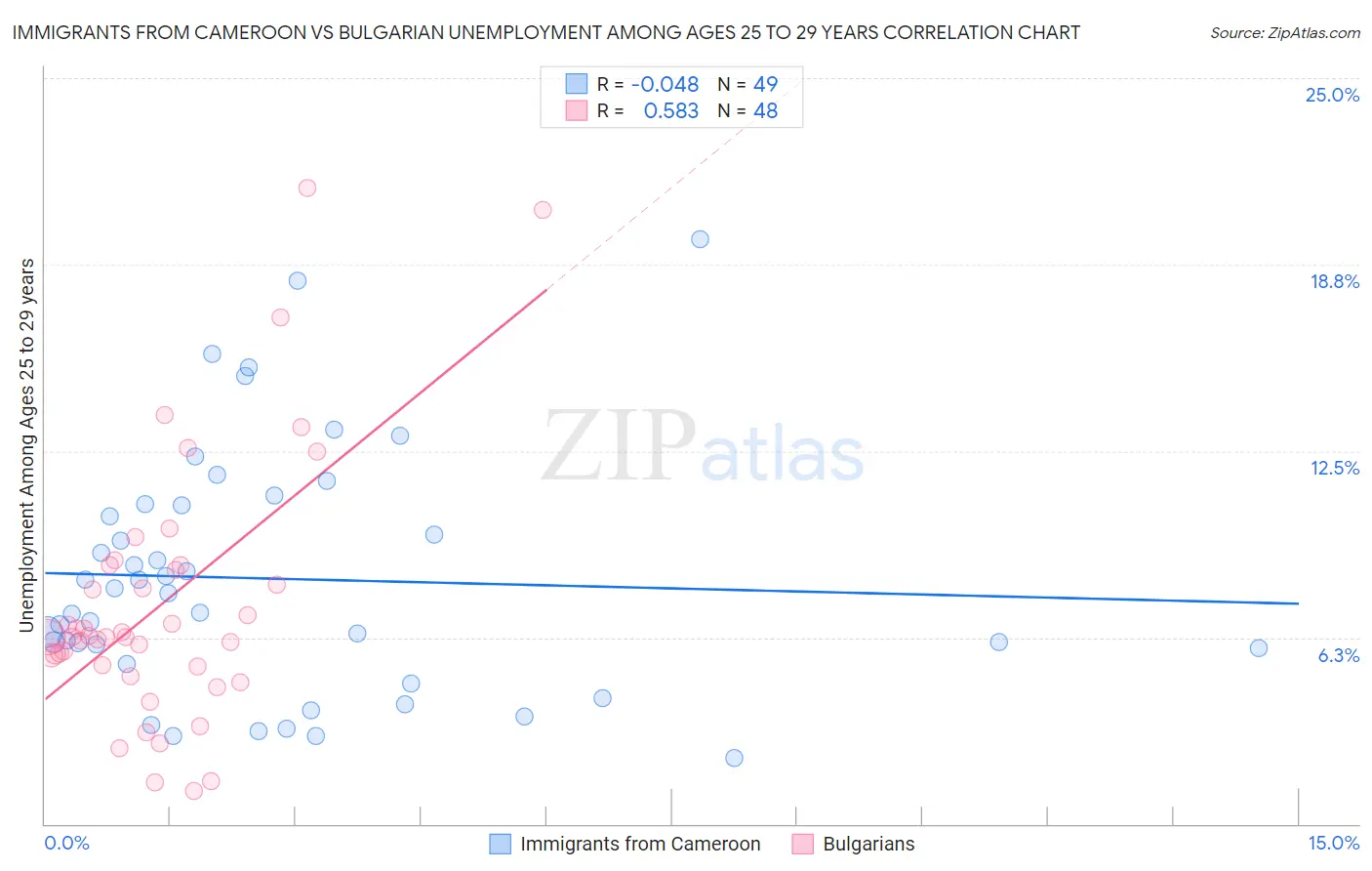 Immigrants from Cameroon vs Bulgarian Unemployment Among Ages 25 to 29 years