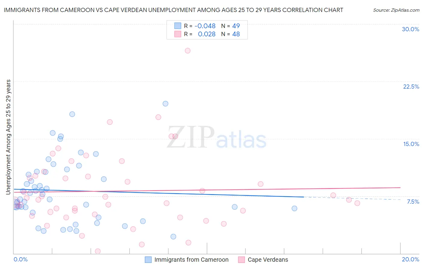 Immigrants from Cameroon vs Cape Verdean Unemployment Among Ages 25 to 29 years