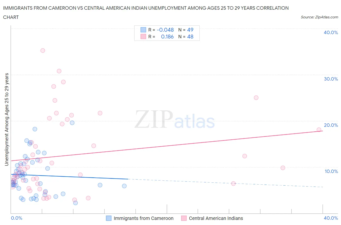Immigrants from Cameroon vs Central American Indian Unemployment Among Ages 25 to 29 years
