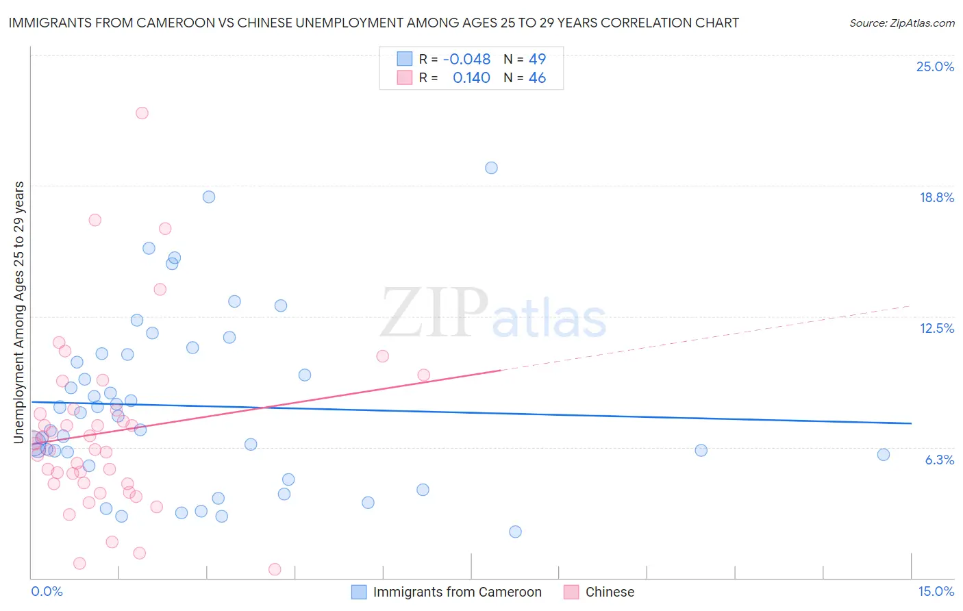 Immigrants from Cameroon vs Chinese Unemployment Among Ages 25 to 29 years