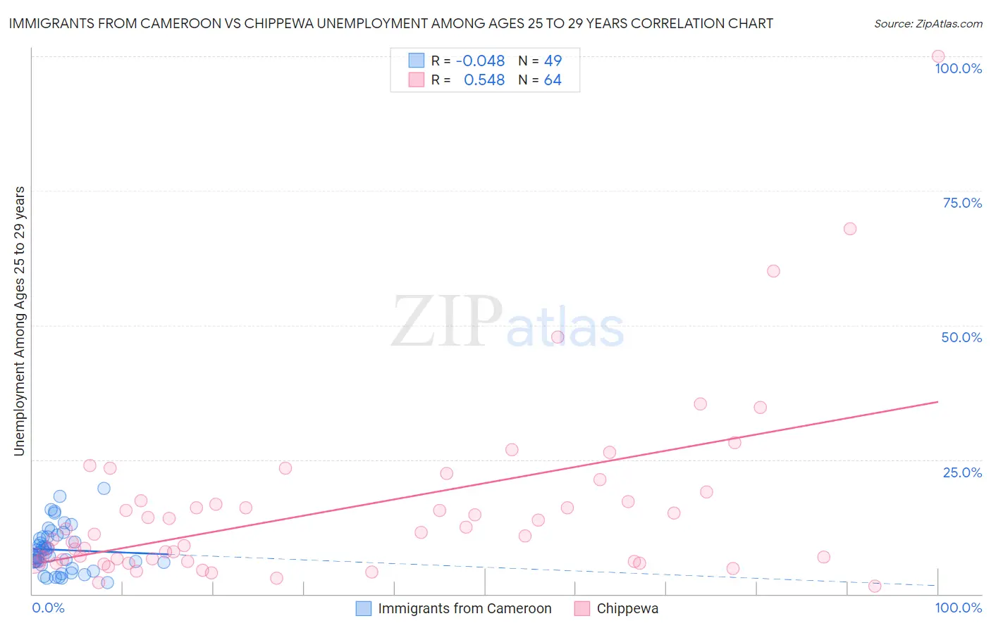 Immigrants from Cameroon vs Chippewa Unemployment Among Ages 25 to 29 years