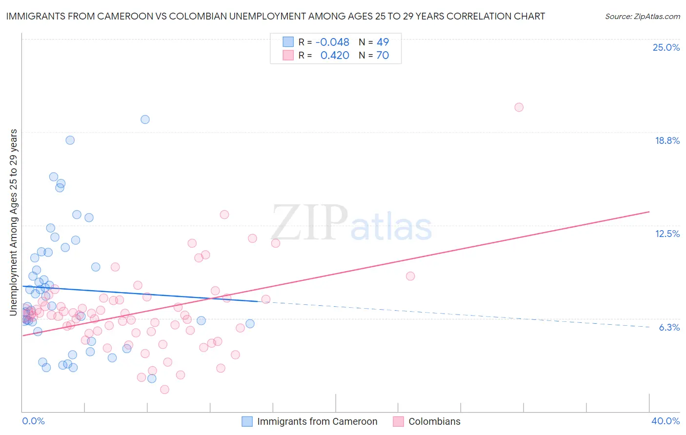 Immigrants from Cameroon vs Colombian Unemployment Among Ages 25 to 29 years
