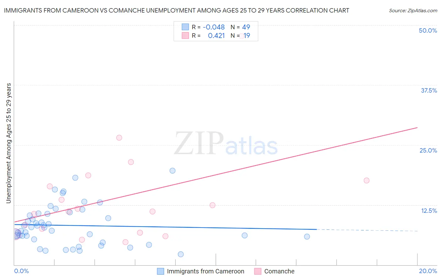 Immigrants from Cameroon vs Comanche Unemployment Among Ages 25 to 29 years