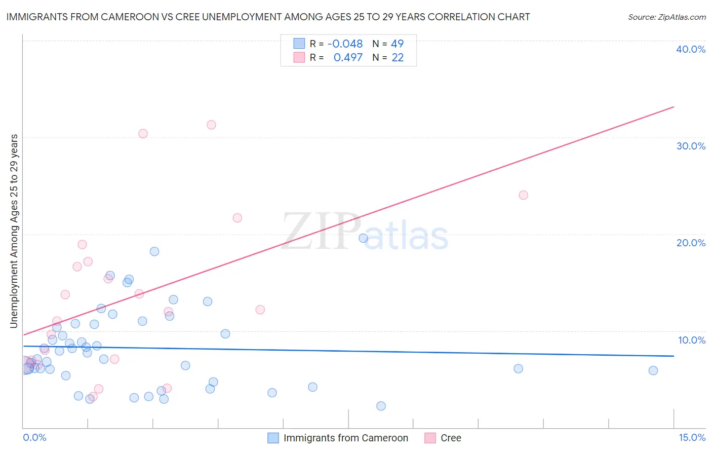 Immigrants from Cameroon vs Cree Unemployment Among Ages 25 to 29 years