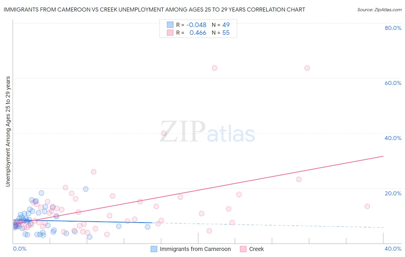 Immigrants from Cameroon vs Creek Unemployment Among Ages 25 to 29 years