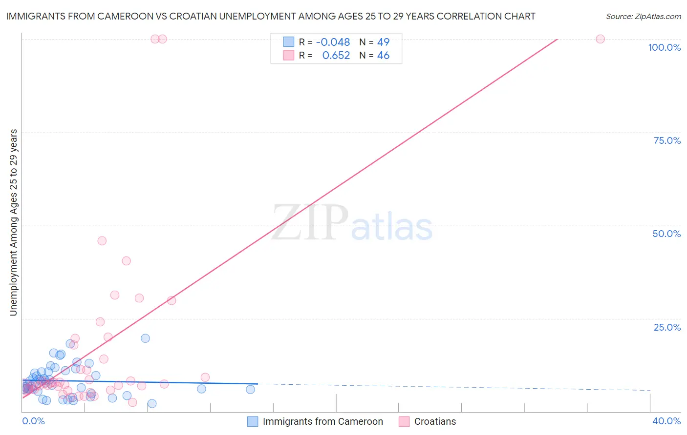 Immigrants from Cameroon vs Croatian Unemployment Among Ages 25 to 29 years