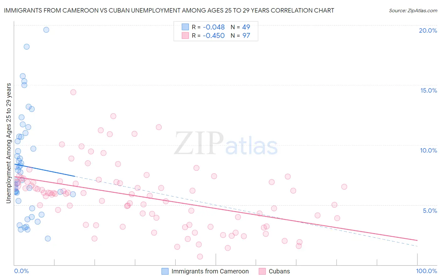 Immigrants from Cameroon vs Cuban Unemployment Among Ages 25 to 29 years