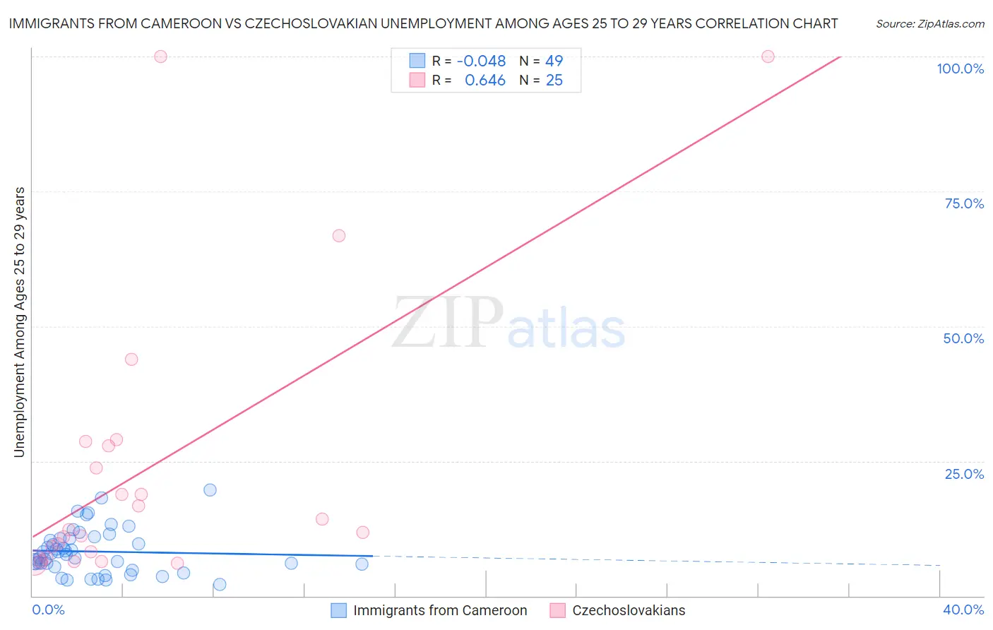 Immigrants from Cameroon vs Czechoslovakian Unemployment Among Ages 25 to 29 years