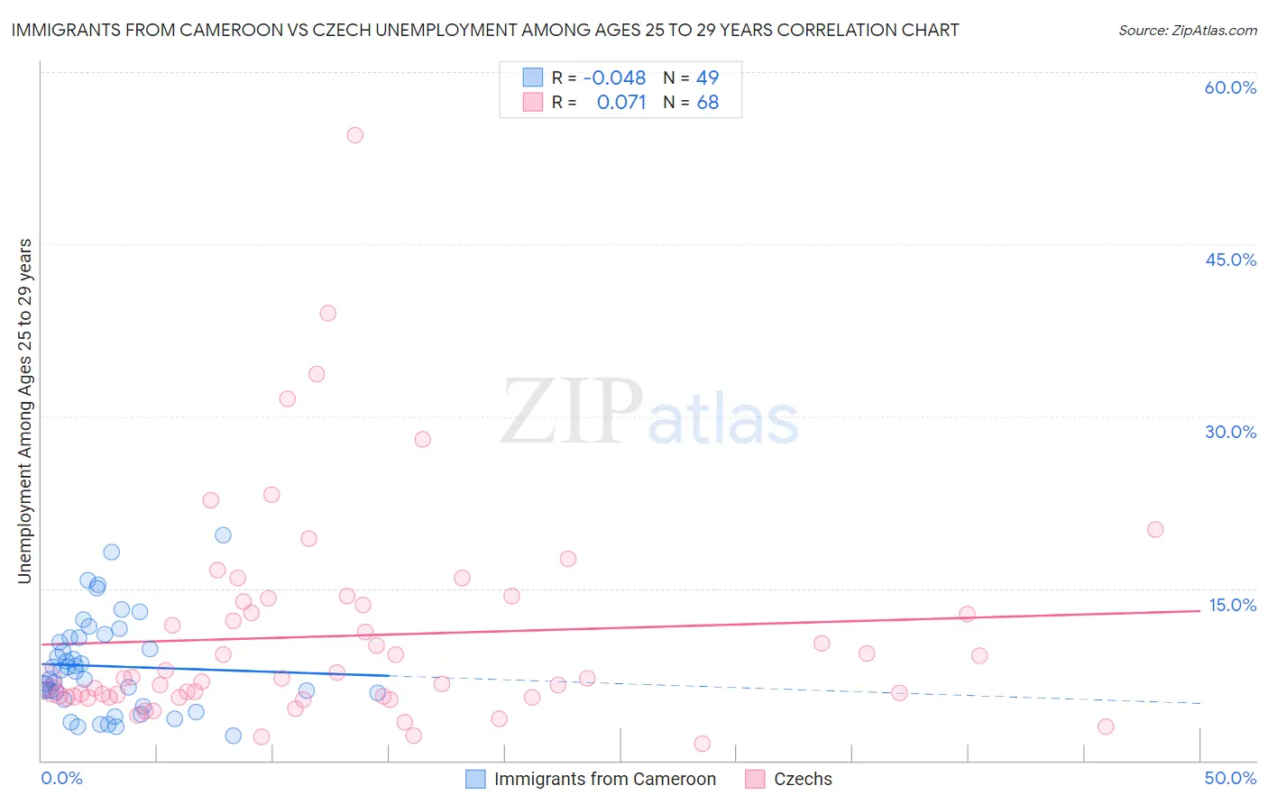Immigrants from Cameroon vs Czech Unemployment Among Ages 25 to 29 years