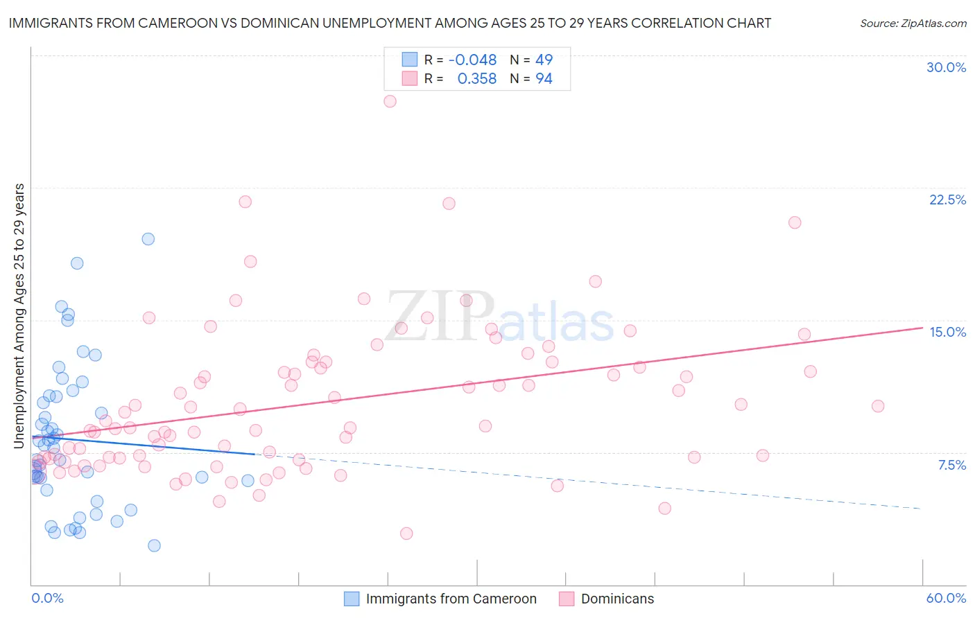 Immigrants from Cameroon vs Dominican Unemployment Among Ages 25 to 29 years